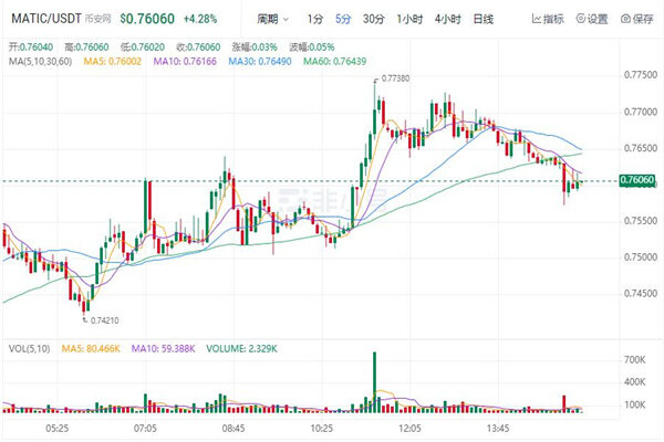 MATIC多边形今日最新行情 MATIC币最新价格-第1张图片-芝麻交易所下载 MATIC多边形今日最新行情 MATIC币最新价格-第1张图片-芝麻交易所下载